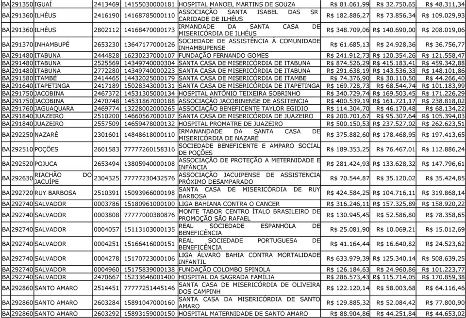 019,06 SOCIEDADE DE ASSISTÊNCIA À COUNIDADE BA 291370 INHABUPÉ 2653230 13647177000126 61.685,13 24.928,36 36.756,77 INHABUPENSE BA 291480 ITABUNA 2444828 16230237000107 FUNDAÇÃO FERNANDO OES 241.