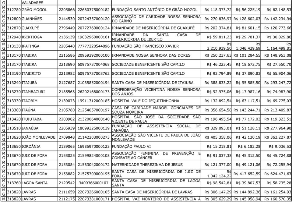 773,66 IRANDADE DA SANTA CASA DE 312940 IBERTIOA 2136139 19032960000161 ISERICÓRDIA DE IBERTIO 59.811,23 29.781,37 30.029,86 313130 IPATINA 2205440 77777220544096 FUNDAÇÃO SÃO FRANCISCO XAVIER 2.210.