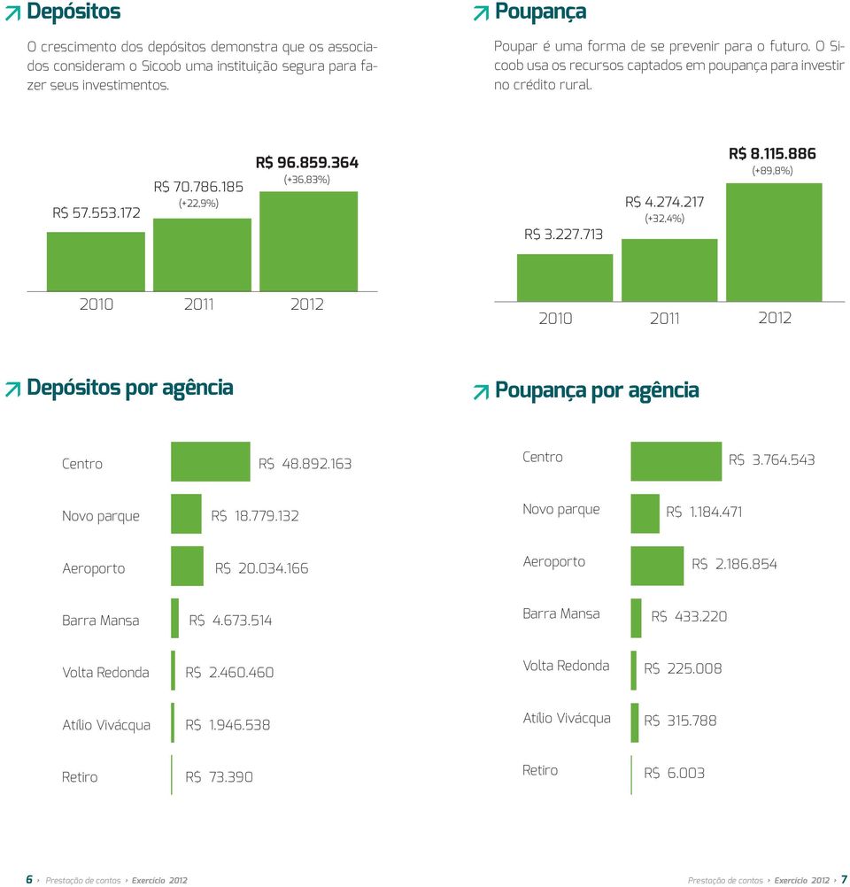 859.364 (+36,83%) 70.786.185 (+22,9%) 4.274.217 3.227.713 (+32,4%) 8.115.886 (+89,8%) Depósitos por agência Poupança por agência 48.892.163 3.764.543 18.