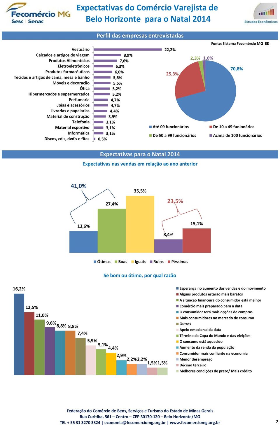 6,0% 5,5% 5,5% 4,7% 4,7% 3,9% Fonte: Sistema Fecomércio MG EE 22,2% 2,3% 1,6% 70,8% 25,3% Até 09 funcionários De 10 a 49 funionários De 50 a 99 funcionários Acima de 100 funcionários Expectativas