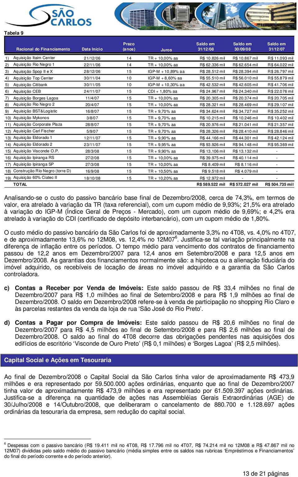 394 mil R$ 26.797 mil 4) Aquisição Top Center 30/11/04 10 IGP-M + 8,60% aa R$ 55.510 mil R$ 56.010 mil R$ 55.879 mil 5) Aquisição Citibank 30/11/05 10 IGP-M + 10,30% aa R$ 42.532 mil R$ 42.