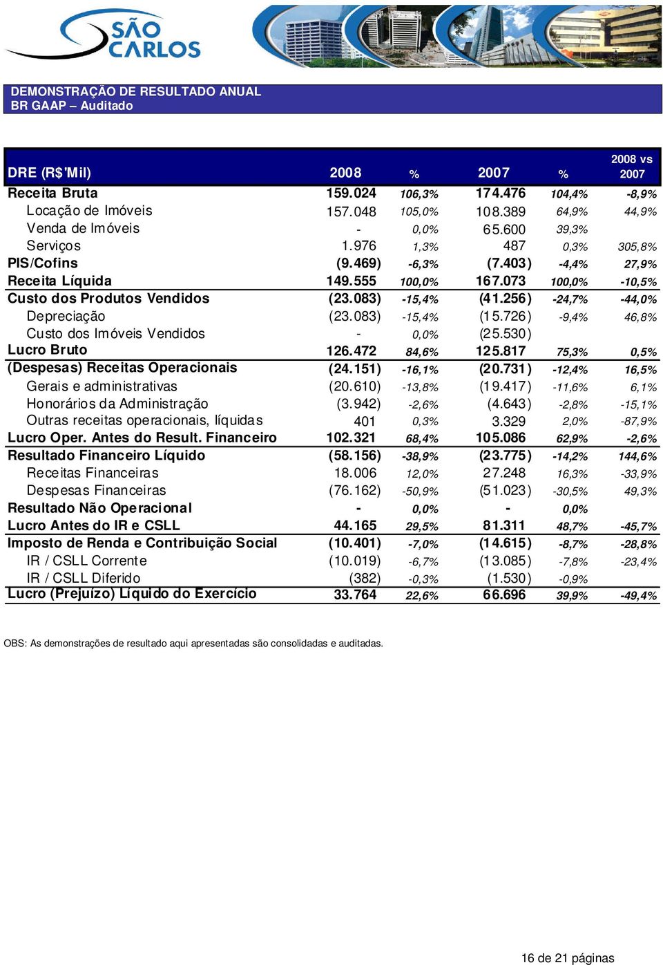 073 100,0% -10,5% Custo dos Produtos Vendidos (23. 083) -15,4% (41.256) -24,7% -44,0% Depreciação (23. 083) -15,4% (15.726) -9,4% 46,8% Custo dos Imóveis Vendidos - 0,0% (25.530) Lucro Bruto 126.