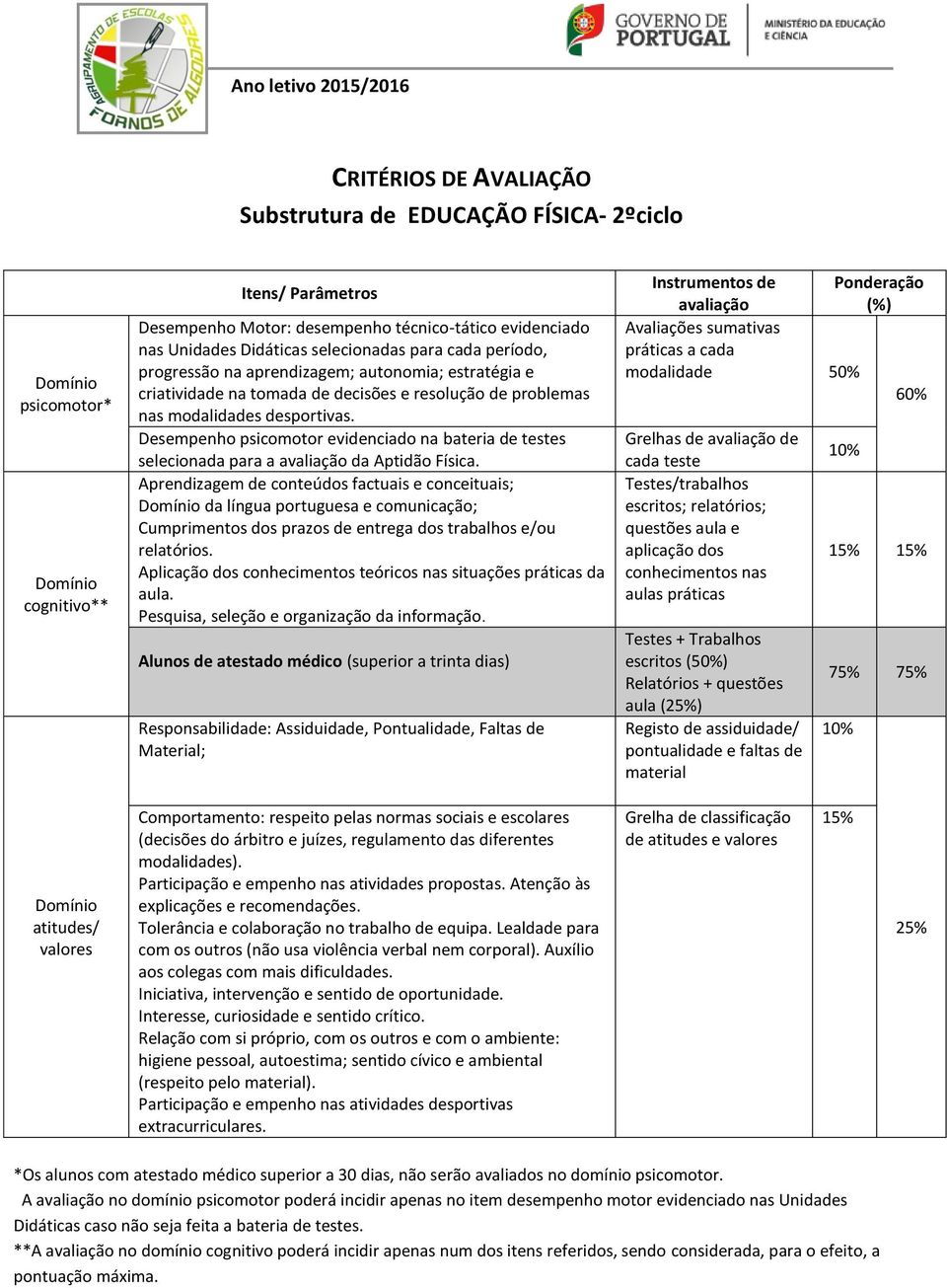 . modalidade 50% 60% Grelhas de de cada teste aula () de material 15% 15% 75% 75% atitudes/ valores às explicações e recomendações. para com os outros (não usa violência verbal nem corporal).