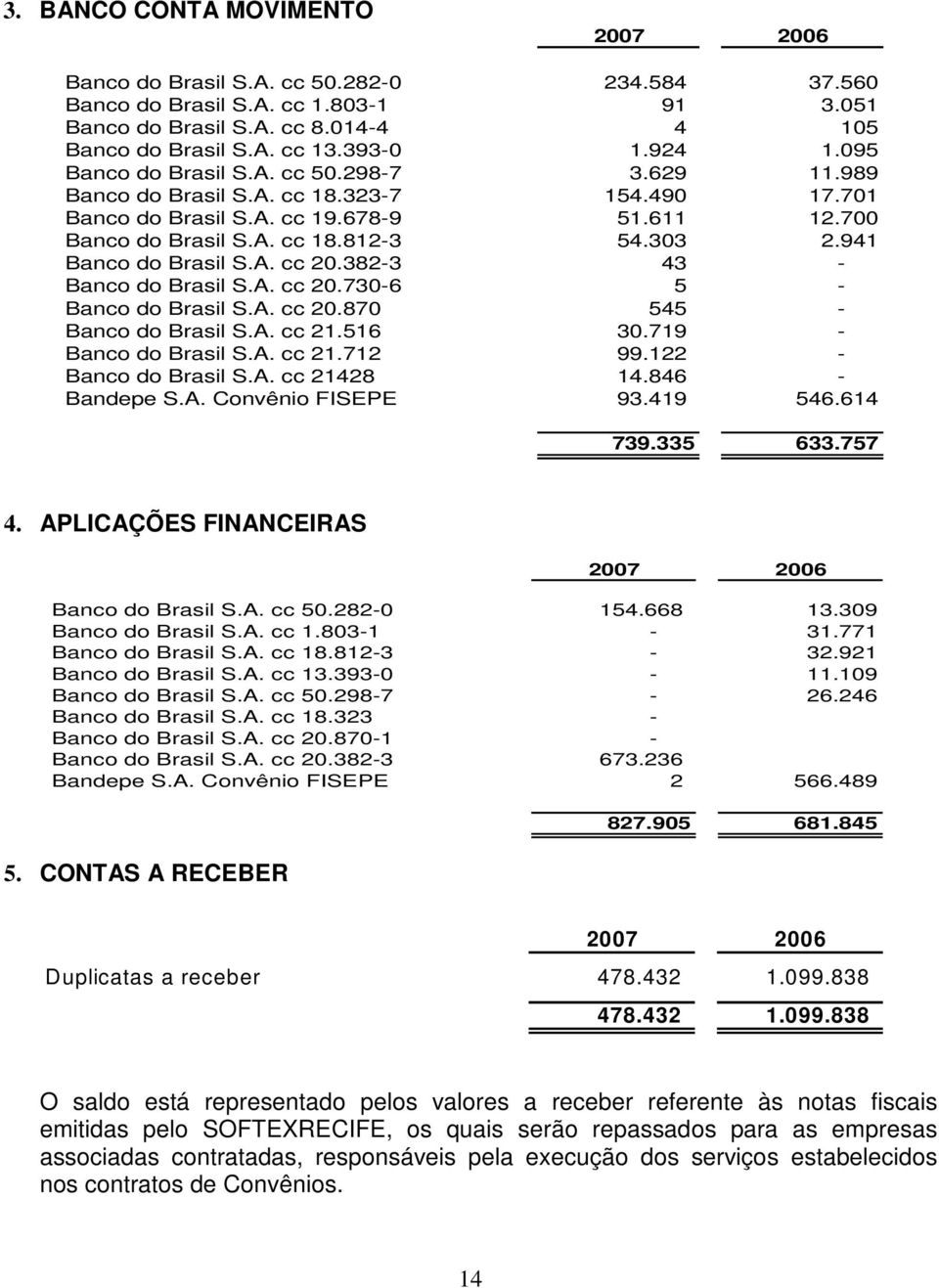 941 Banco do Brasil S.A. cc 20.382-3 43 - Banco do Brasil S.A. cc 20.730-6 5 - Banco do Brasil S.A. cc 20.870 545 - Banco do Brasil S.A. cc 21.516 30.719 - Banco do Brasil S.A. cc 21.712 99.