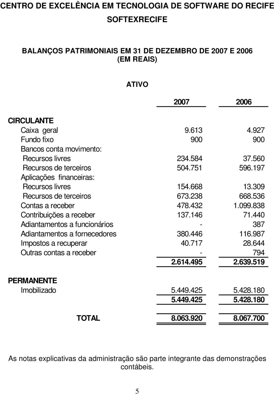 238 668.536 Contas a receber 478.432 1.099.838 Contribuições a receber 137.146 71.440 Adiantamentos a funcionários - 387 Adiantamentos a fornecedores 380.446 116.987 Impostos a recuperar 40.717 28.