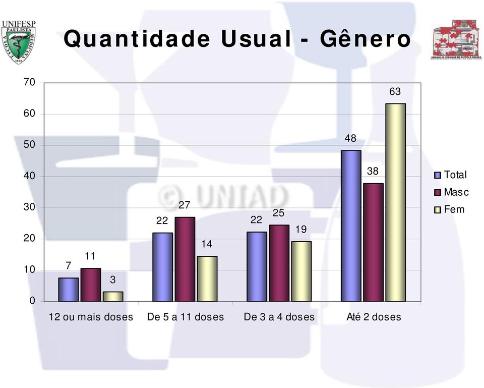 22 22 14 25 19 Fem 0 12 ou mais doses