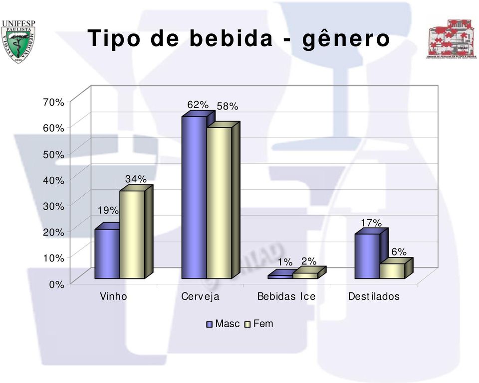 17% 10% 1% 2% 6% 0% Vinho