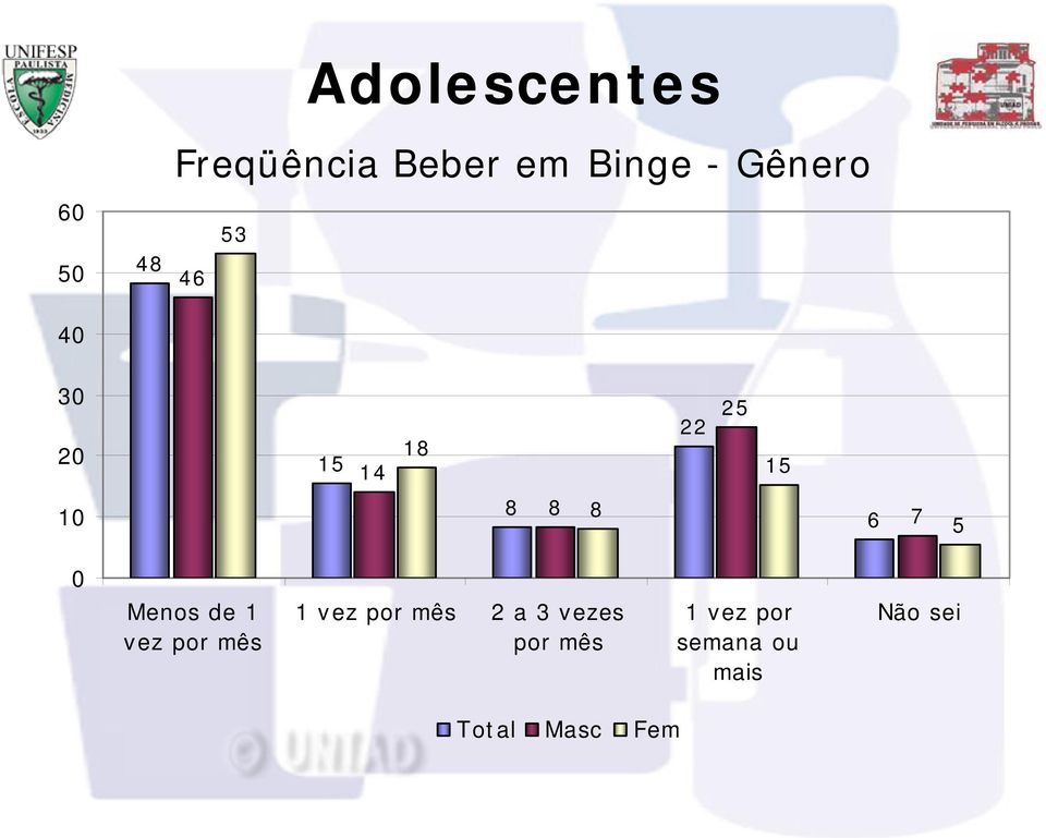 6 7 5 0 Menos de 1 vez por mês 1 vez por mês 2 a 3