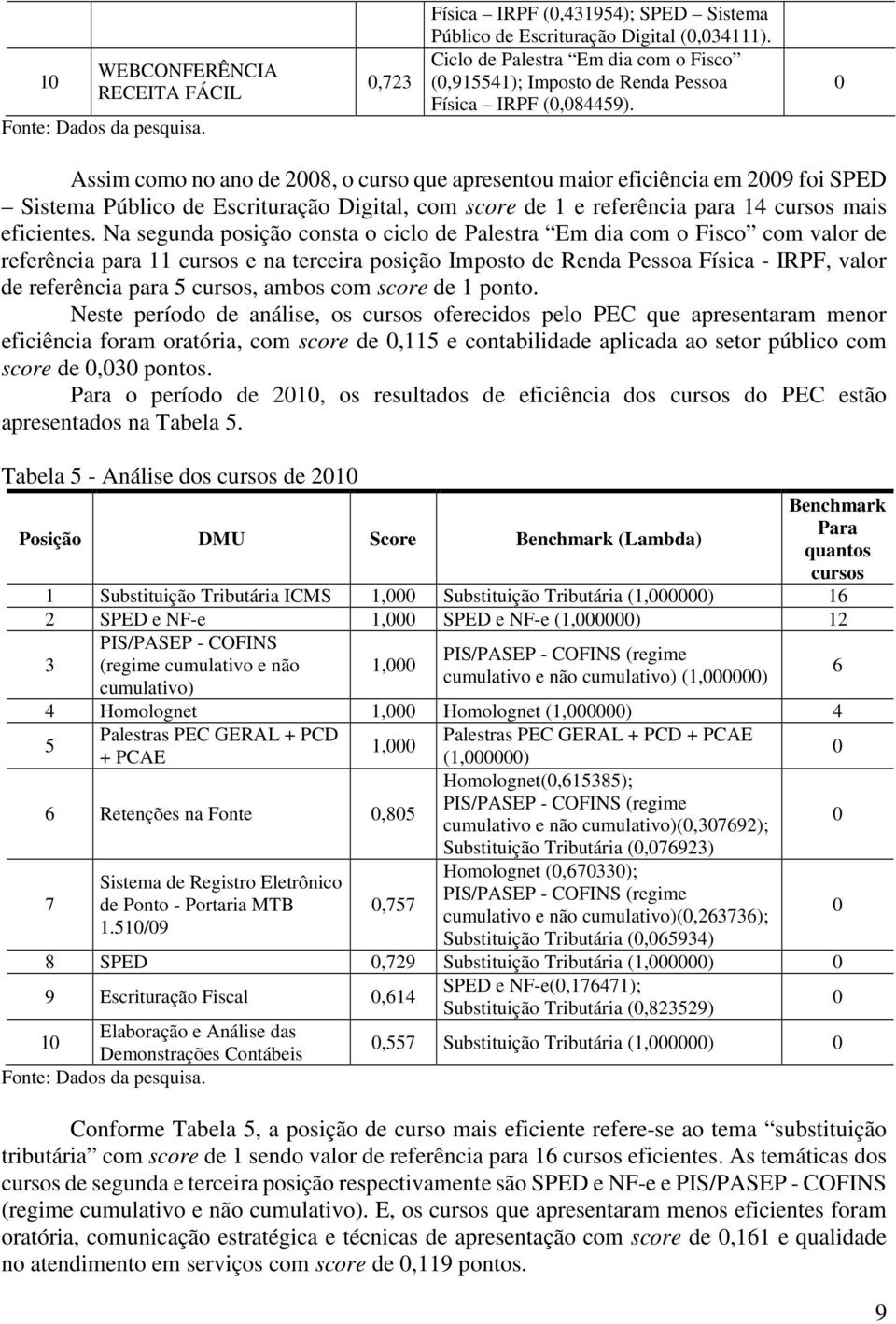 Assim como no ano de 28, o curso que apresentou maior eficiência em 29 foi SPED Sistema Público de Escrituração Digital, com score de 1 e referência para 14 cursos mais eficientes.