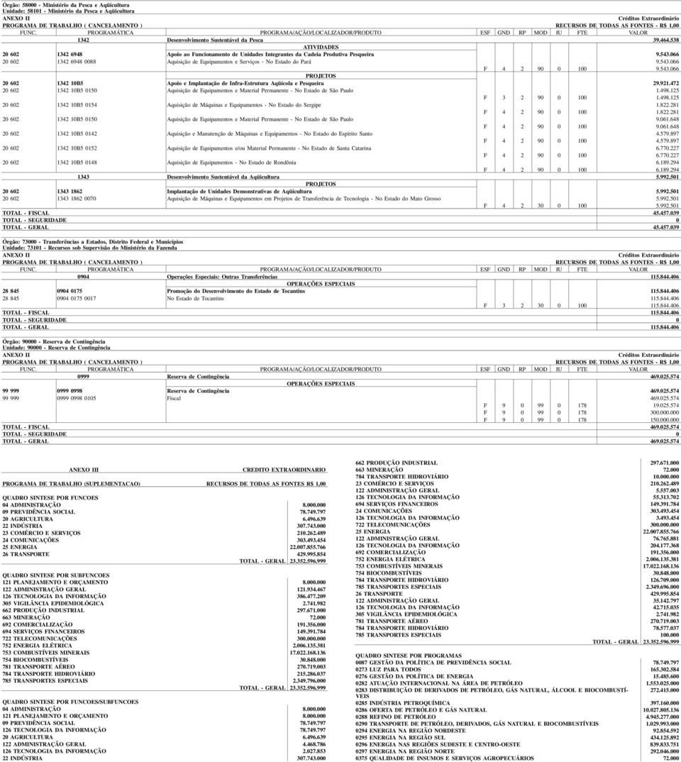 543.066 20 602 1342 10B5 Apoio e Implantação de Infra-Estrutura Aqüícola e Pesqueira 29.921.472 20 602 1342 10B5 0150 Aquisição de Equipamentos e Material Permanente - No Estado de São Paulo 1.498.