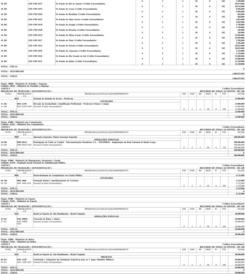 000 10 303 1293 4705 0147 No Estado do Mato Grosso (Crédito Extraordinário) 2.862.000 S 3 1 30 0 342 2.862.000 10 303 1293 4705 0129 No Estado de Sergipe (Crédito Extraordinário) 1.798.