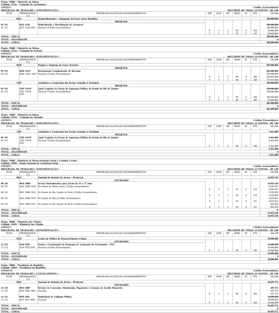 000 05 151 0632 3128 Modernização e Revitalização de Aeronaves 100.000.000 05 151 0632 3128 0101 Nacional (Crédito Extraordinário) 100.000.000 F 4 2 90 0 100 50.000.000 F 4 2 90 0 149 50.000.000 TOTAL - FISCAL 100.