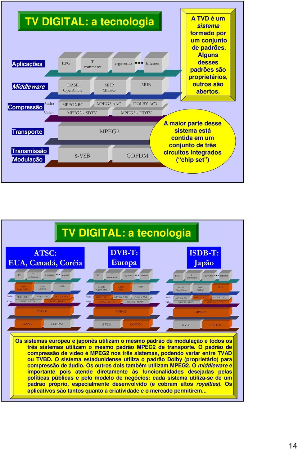 Compressão Áudio Vídeo Transporte Transmissão Modulação MPEG2 BC MPEG2 AAC DOLBY AC3 MPEG2 - SDTV MPEG2 - HDTV MPEG2 8-VSB COFDM A maior parte desse sistema está contida em um conjunto de três