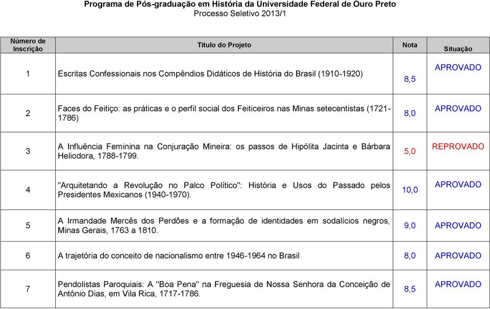 passos de Hipólita Jacinta e Bárbara Heliodora, 1788-1799. 4 "Arquitetando a Revolução no Palco Político": História e Usos do Passado pelos Presidentes Mexicanos (1940-1970).