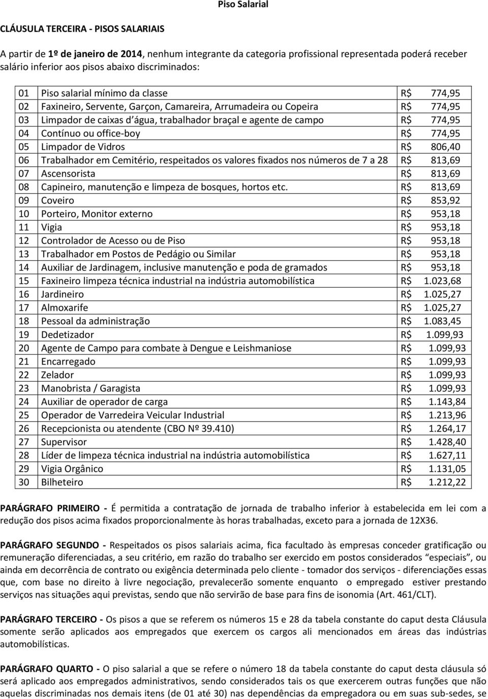 campo R$ 774,95 04 Contínuo ou office-boy R$ 774,95 05 Limpador de Vidros R$ 806,40 06 Trabalhador em Cemitério, respeitados os valores fixados nos números de 7 a 28 R$ 813,69 07 Ascensorista R$