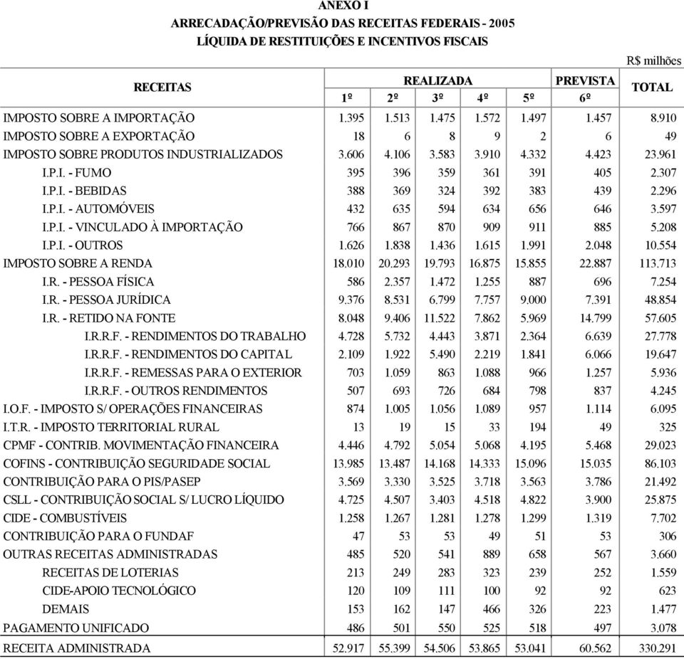 307 I.P.I. - BEBIDAS 388 369 324 392 383 439 2.296 I.P.I. - AUTOMÓVEIS 432 635 594 634 656 646 3.597 I.P.I. - VINCULADO À IMPORTAÇÃO 766 867 870 909 911 885 5.208 I.P.I. - OUTROS 1.626 1.838 1.436 1.