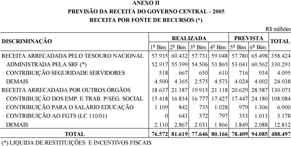 291 CONTRIBUIÇÃO SEGURIDADE SERVIDORES 518 667 650 610 716 934 4.095 DEMAIS 4.500 4.365 2.575 4.573 4.024 4.002 24.038 RECEITA ARRECADADA POR OUTROS ÓRGÃOS 18.637 21.187 19.915 21.118 20.629 28.