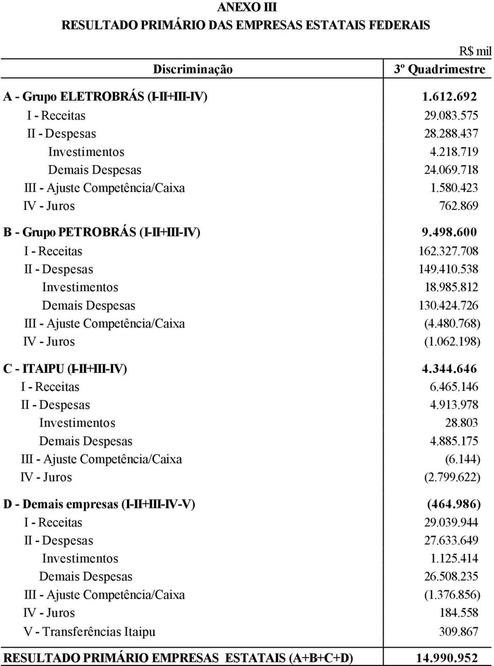 708 II - Despesas 149.410.538 Investimentos 18.985.812 Demais Despesas 130.424.726 III - Ajuste Competência/Caixa (4.480.768) IV - Juros (1.062.198) C - ITAIPU (I-II+III-IV) 4.344.646 I - Receitas 6.