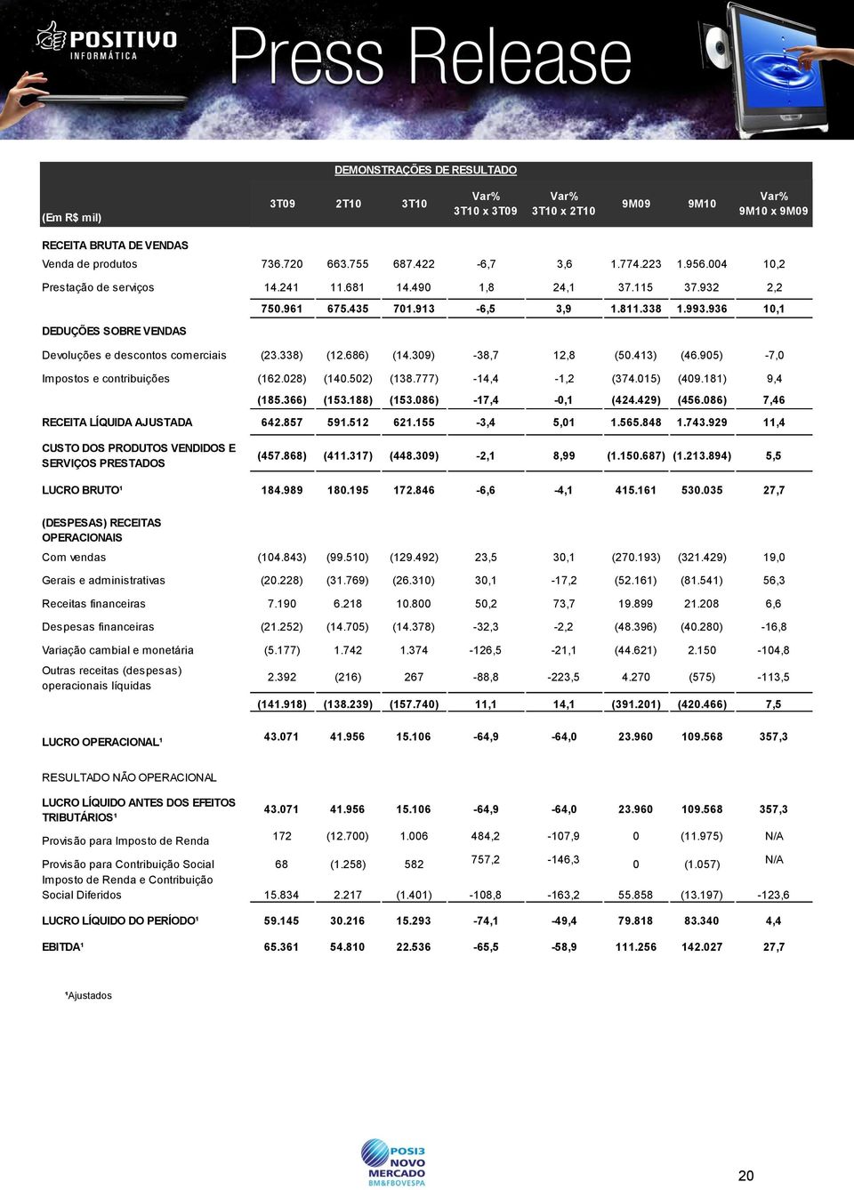 905) -7,0 Impostos e contribuições (162.028) (140.502) (138.777) -14,4-1,2 (374.015) (409.181) 9,4 (185.366) (153.188) (153.086) -17,4-0,1 (424.429) (456.086) 7,46 RECEITA LÍQUIDA AJUSTADA 642.