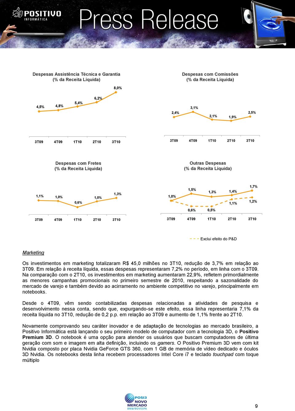 1T10 2T10 3T10 - - - Exclui efeito do P&D Marketing Os investimentos em marketing totalizaram R$ 45,0 milhões no 3T10, redução de 3,7% em relação ao 3T09.