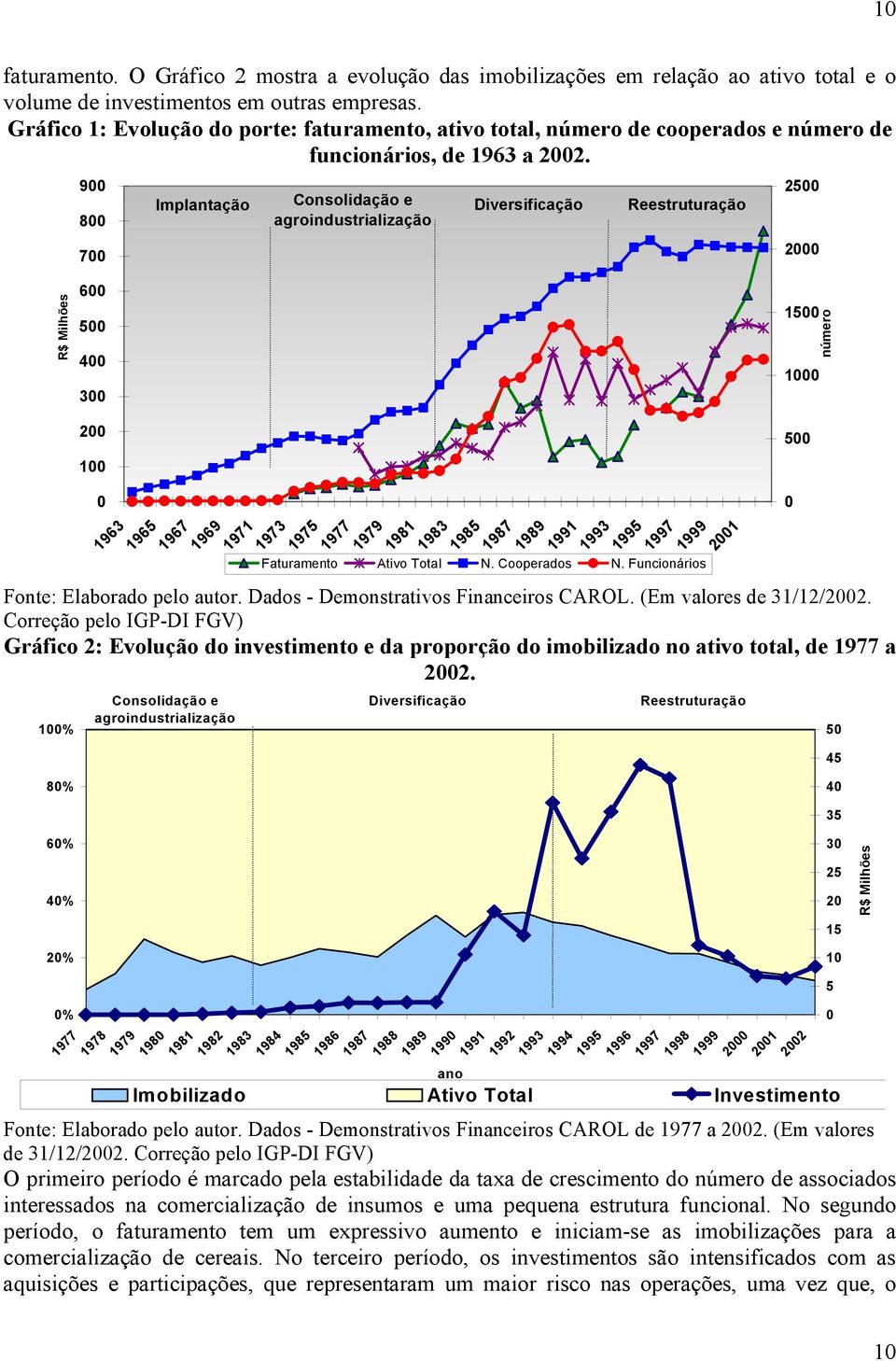 R$ Milhões 900 800 700 600 500 400 300 200 100 0 1963 1965 Implantação 1967 1969 1971 Consolidação e agroindustrialização 1973 Diversificação 1975 1977 1979 1981 1983 1985 1987 1989 Reestruturação