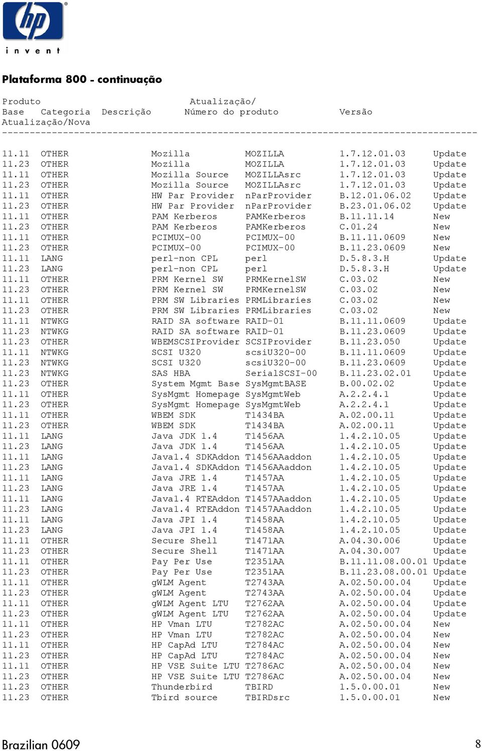 7.12.01.03 Update 11.23 OTHER Mozilla Source MOZILLAsrc 1.7.12.01.03 Update 11.11 OTHER HW Par Provider nparprovider B.12.01.06.02 Update 11.23 OTHER HW Par Provider nparprovider B.23.01.06.02 Update 11.11 OTHER PAM Kerberos PAMKerberos B.