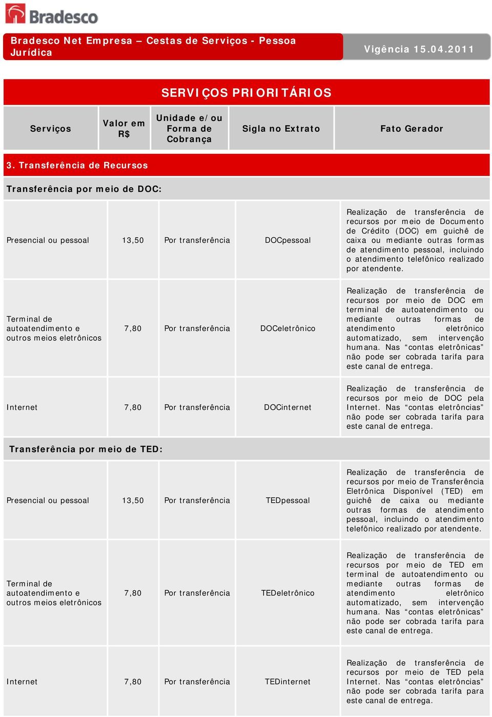 outros meios eletrônicos 7,80 Por transferência DOCeletrônico recursos por meio de DOC em terminal de autoatendimento ou mediante outras formas de atendimento eletrônico automatizado, sem intervenção