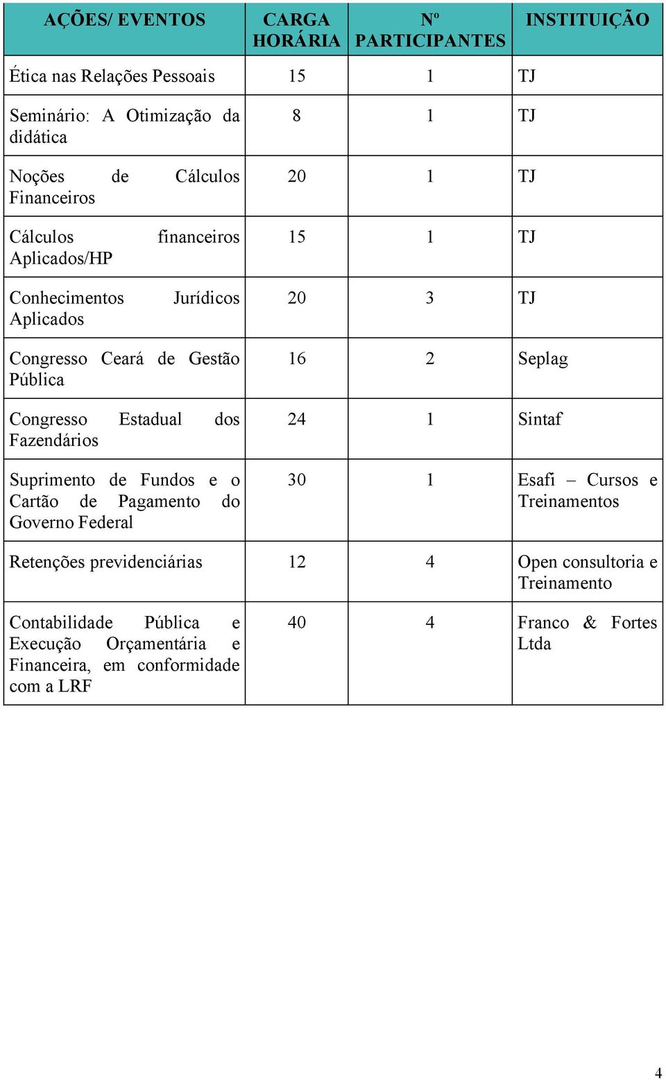 Suprimento de Fundos e o Cartão de Pagamento do Governo Federal 8 1 TJ 20 1 TJ 15 1 TJ 20 3 TJ 16 2 Seplag 24 1 Sintaf 30 1 Esafi Cursos e Treinamentos