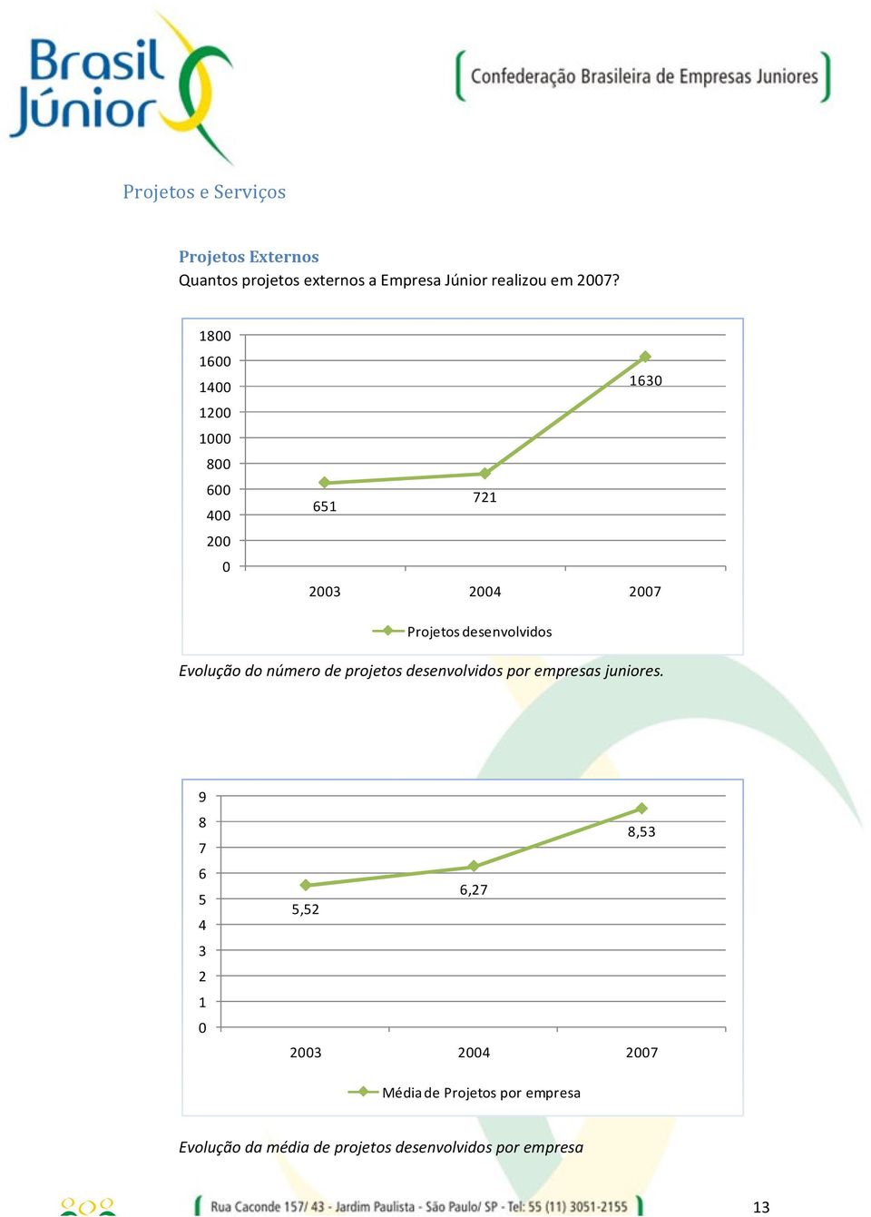 Evolução do número de projetos desenvolvidos por empresas juniores.