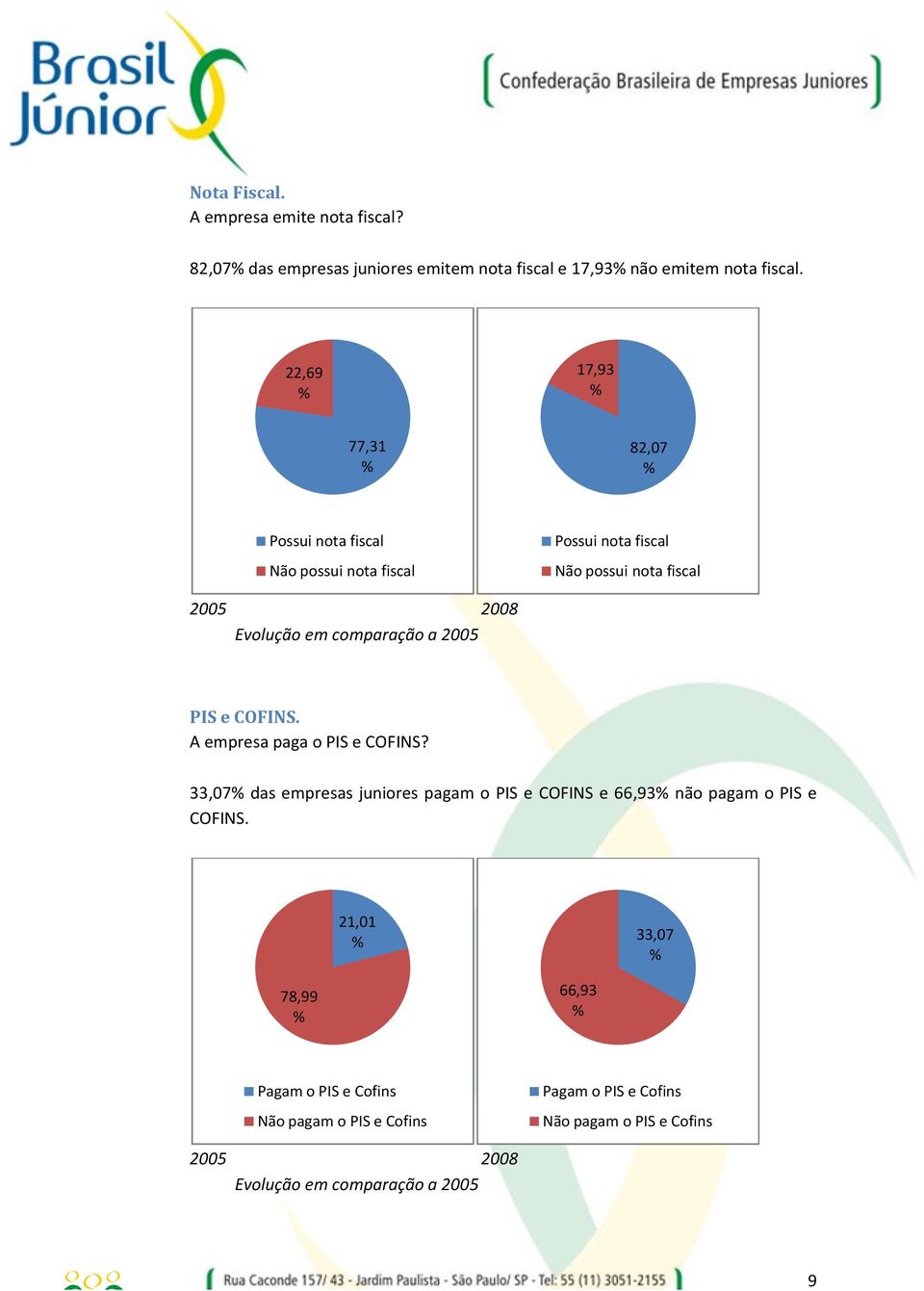 22,69 17,93 77,31 82,07 Possui nota fiscal Não possui nota fiscal Possui nota fiscal Não possui nota fiscal PIS e