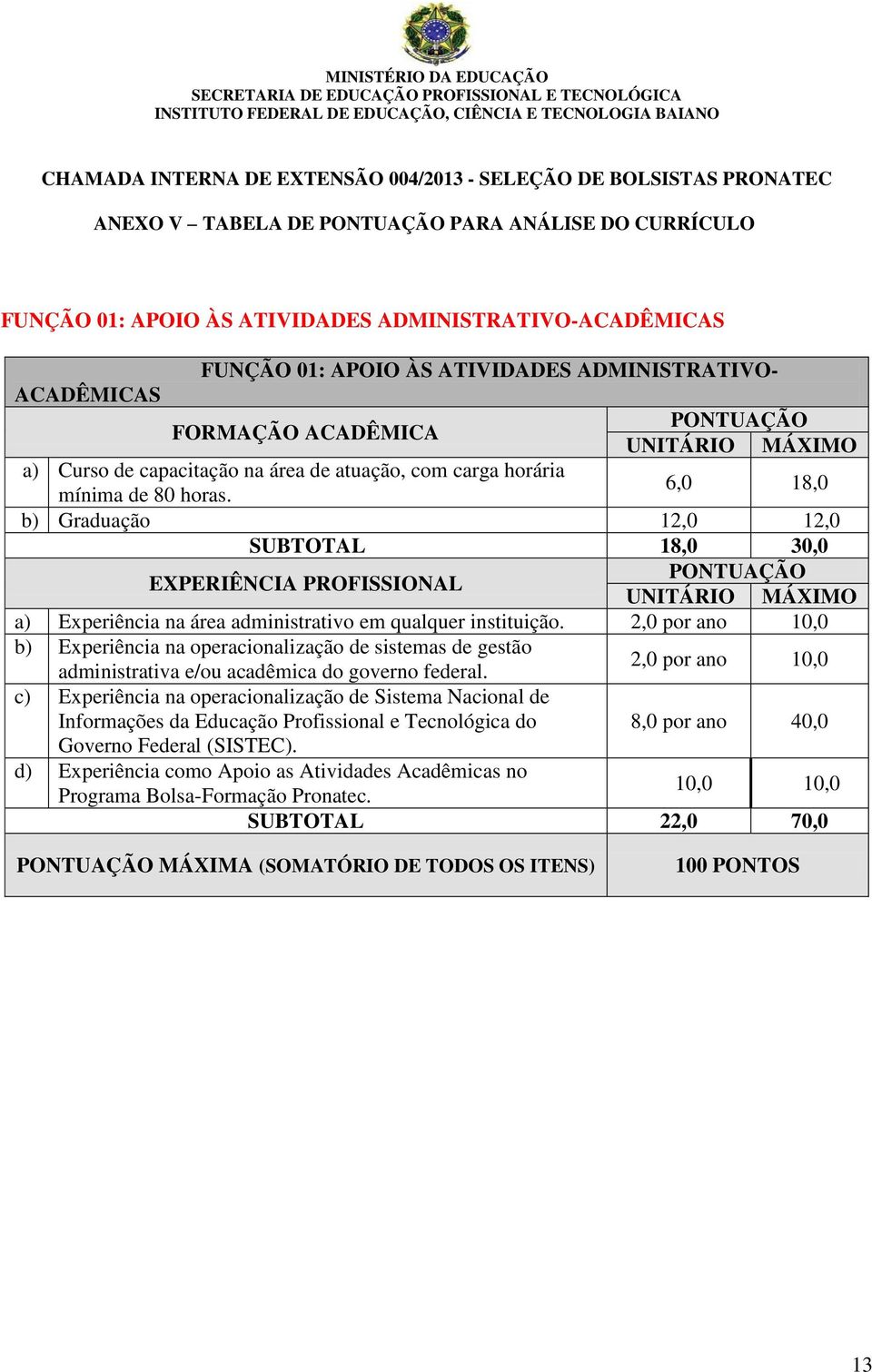 6,0 18,0 b) Graduação 12,0 12,0 SUBTOTAL 18,0 30,0 EXPERIÊNCIA PROFISSIONAL PONTUAÇÃO UNITÁRIO MÁXIMO a) Experiência na área administrativo em qualquer instituição.