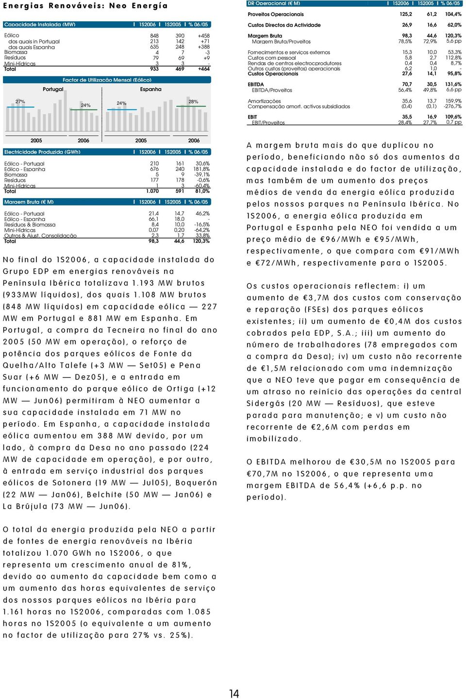 serviços externos Custos com pessoal Rendas de centros electrocprodutores Outros custos (proveitos) operacionais Custos Operacionais EBITDA EBITDA/Proveitos 1S2006 1252 269 983 785% 1S2005 % 06/05