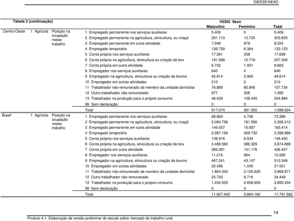 759 6.364 133.123 Brasil 1 Agrícola Posição na ocupação nesse trabalho 5 Conta própria nos serviços auxiliares 17.361 338 17.699 6 Conta própria na agricultura, silvicultura ou criação de bov 191.