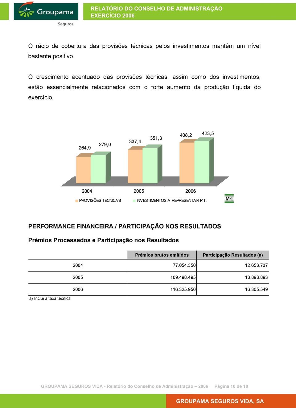 264,9 279,0 337,4 351,3 408,2 423,5 PROVISÕES TE