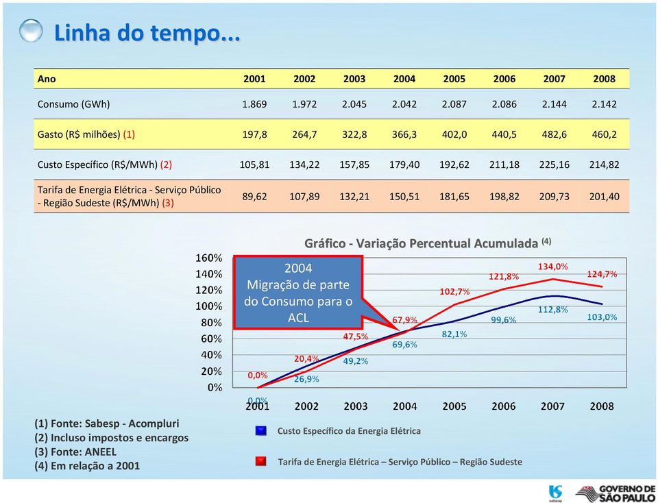 Energia Elétrica -Serviço Público - Região Sudeste (R$/MWh)(3) 89,62 107,89 132,21 150,51 181,65 198,82 209,73 201,40 2004 Migração de parte do Consumo para o ACL Gráfico