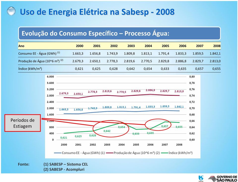 842,1 Produção de Água (10^6 m³) (2) 2.679,3 2.650,1 2.778,3 2.819,6 2.770,5 2.829,8 2.886,8 2.829,7 2.