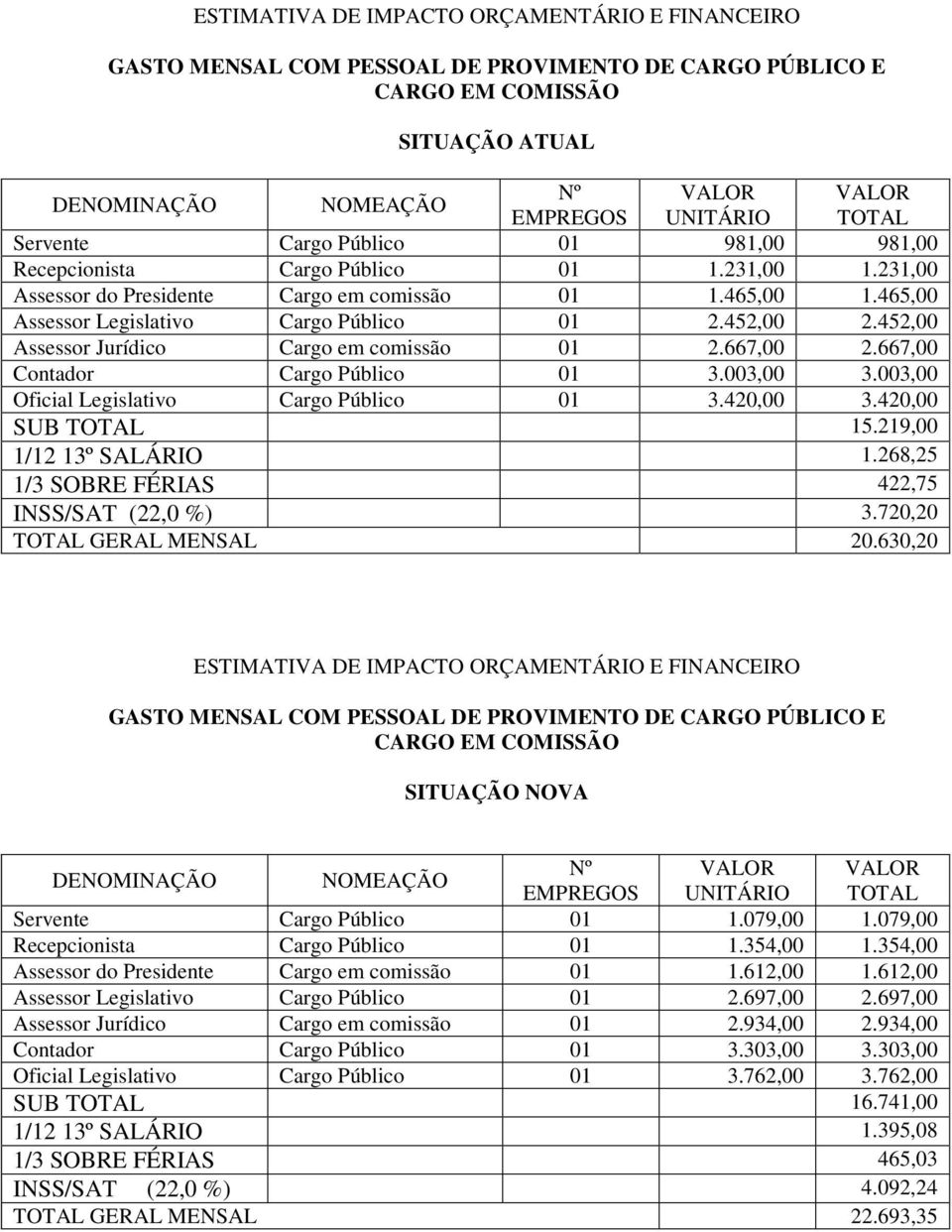 452,00 Assessor Jurídico Cargo em comissão 01 2.667,00 2.667,00 Contador Cargo Público 01 3.003,00 3.003,00 Oficial Legislativo Cargo Público 01 3.420,00 3.420,00 SUB TOTAL 15.