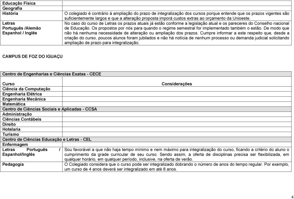 No caso do curso de Letras os prazos atuais já estão conforme a legislação atual e os pareceres do Conselho nacional de Educação.