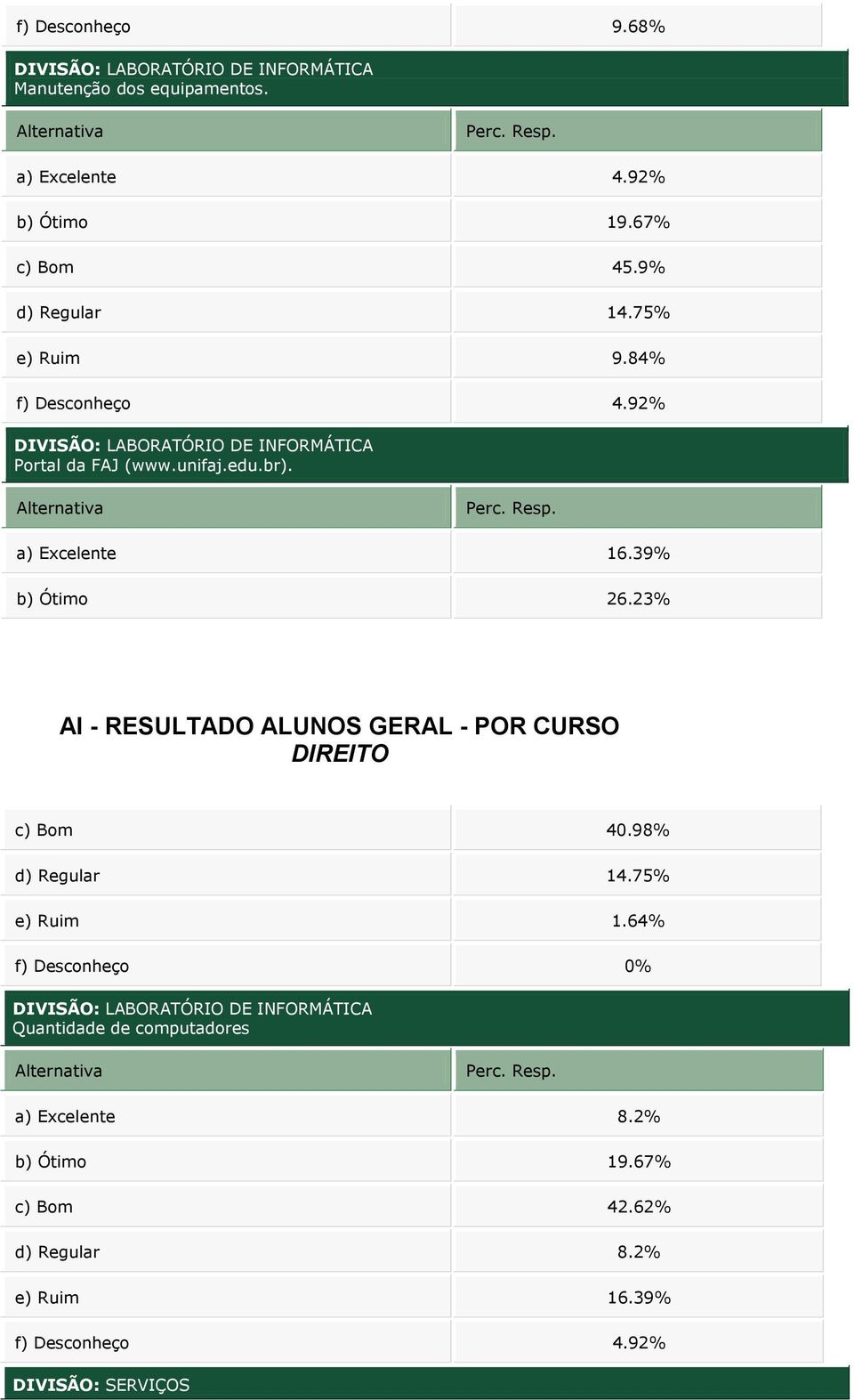 a) Excelente 16.39% b) Ótimo 26.23% c) Bom 40.98% d) Regular 14.75% e) Ruim 1.