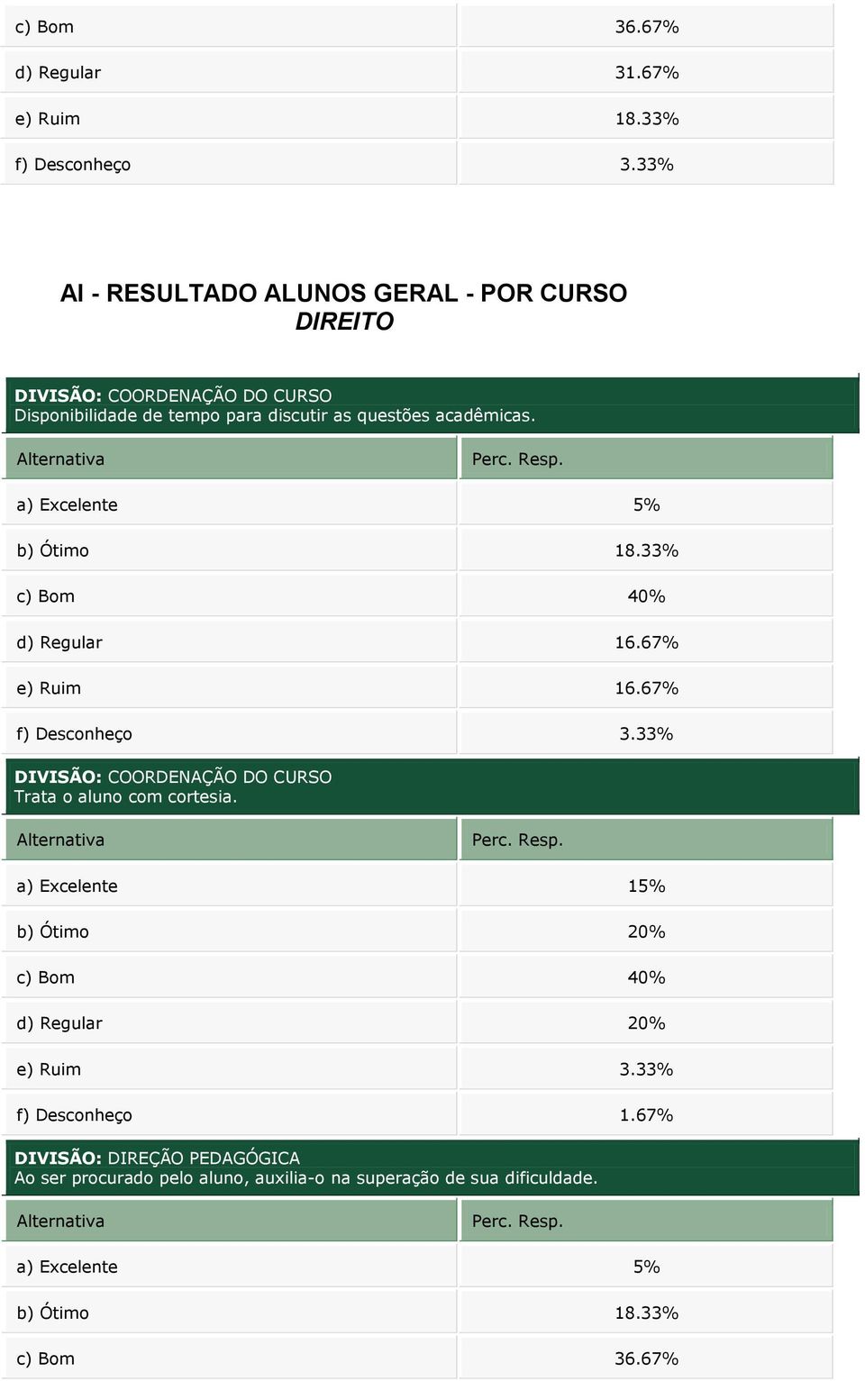 33% c) Bom 40% d) Regular 16.67% e) Ruim 16.67% f) Desconheço 3.33% DIVISÃO: COORDENAÇÃO DO CURSO Trata o aluno com cortesia.