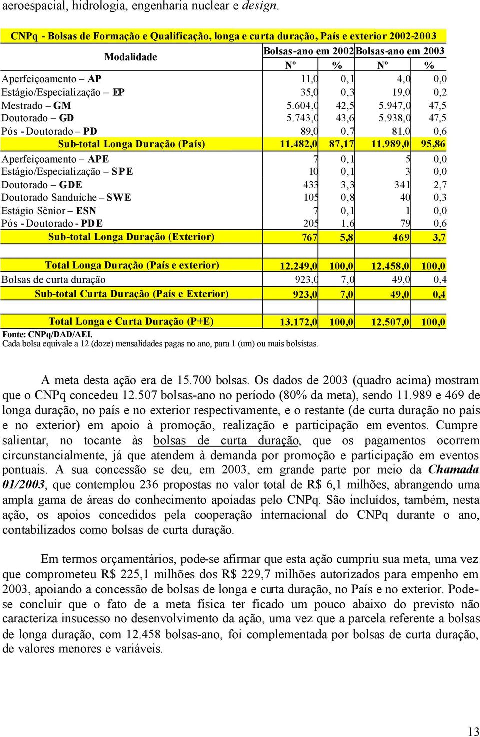 Estágio/Especialização EP 35,0 0,3 19,0 0,2 Mestrado GM 5.604,0 42,5 5.947,0 47,5 Doutorado GD 5.743,0 43,6 5.938,0 47,5 Pós - Doutorado PD 89,0 0,7 81,0 0,6 Sub-total Longa Duração (País) 11.