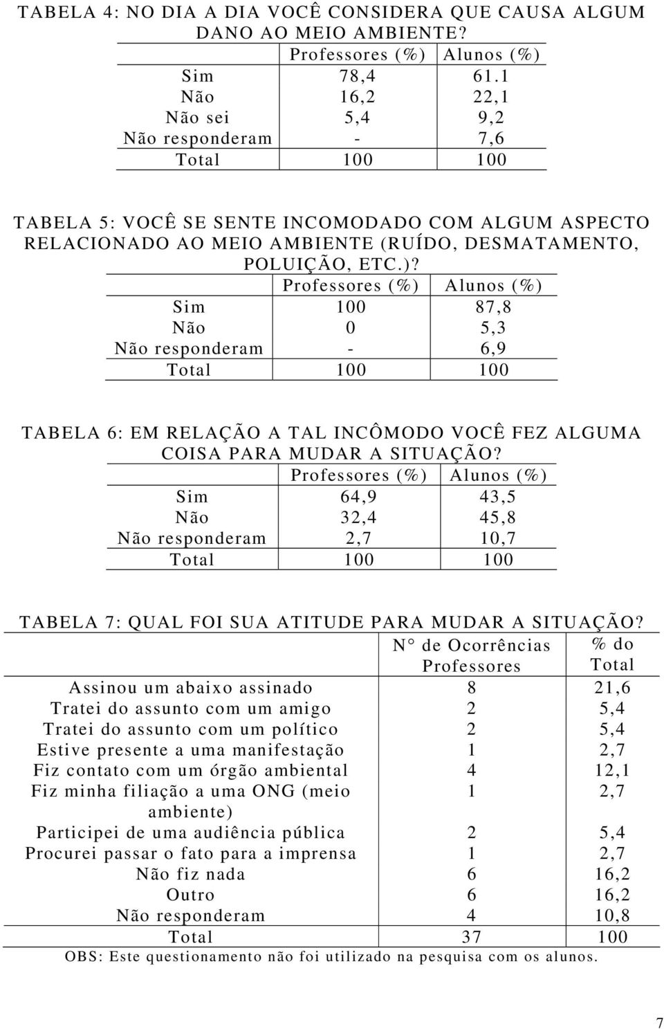 Sim 100 87,8 Não 0 5,3 Não responderam - 6,9 TABELA 6: EM RELAÇÃO A TAL INCÔMODO VOCÊ FEZ ALGUMA COISA PARA MUDAR A SITUAÇÃO?