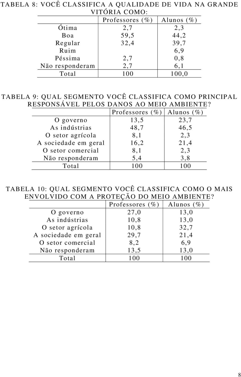 O governo 13,5 3,7 As indústrias 48,7 46,5 O setor agrícola 8,1,3 A sociedade em geral 16, 1,4 O setor comercial 8,1,3 Não responderam 5,4 3,8 TABELA 10: QUAL