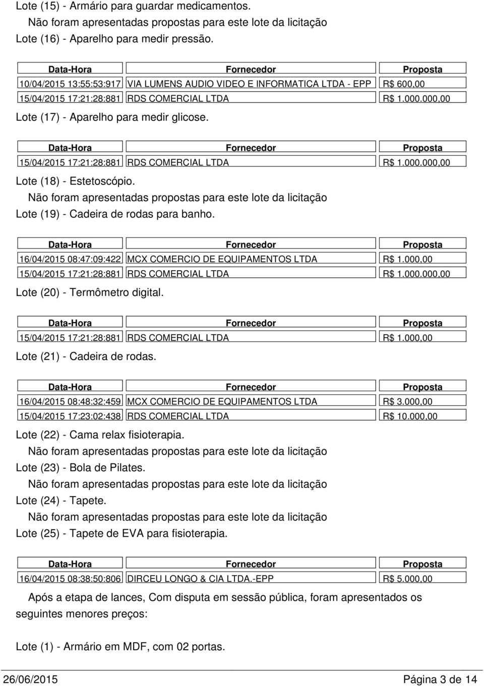 15/04/2015 17:21:28:881 RDS COMERCIAL LTDA R$ 1.000.000,00 Lote (18) - Estetoscópio. Não foram apresentadas propostas para este lote da licitação Lote (19) - Cadeira de rodas para banho.