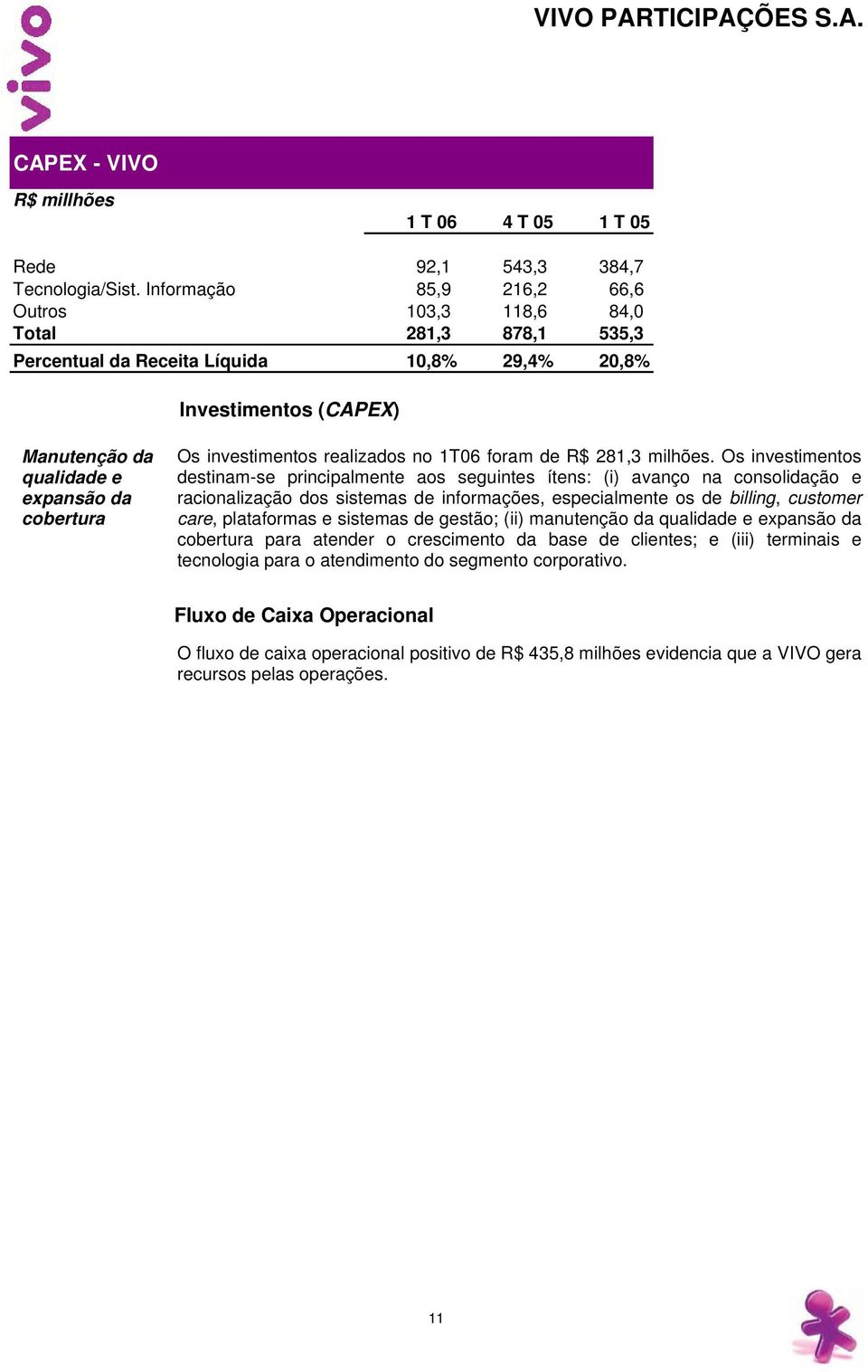 investimentos realizados no 1T06 foram de R$ 281,3 milhões.