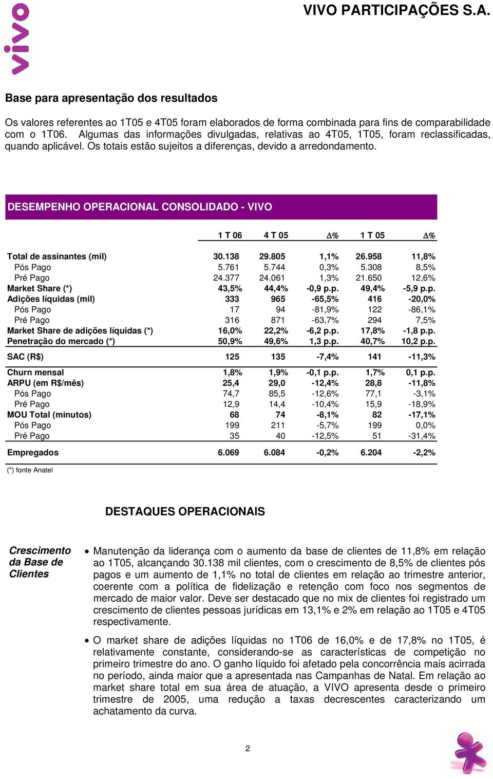 DESEMPENHO OPERACIONAL CONSOLIDADO - VIVO 1 T 06 4 T 05 Δ% 1 T 05 Δ% Total de assinantes (mil) 30.138 29.805 1,1% 26.958 11,8% Pós Pago 5.761 5.744 0,3% 5.308 8,5% Pré Pago 24.377 24.061 1,3% 21.