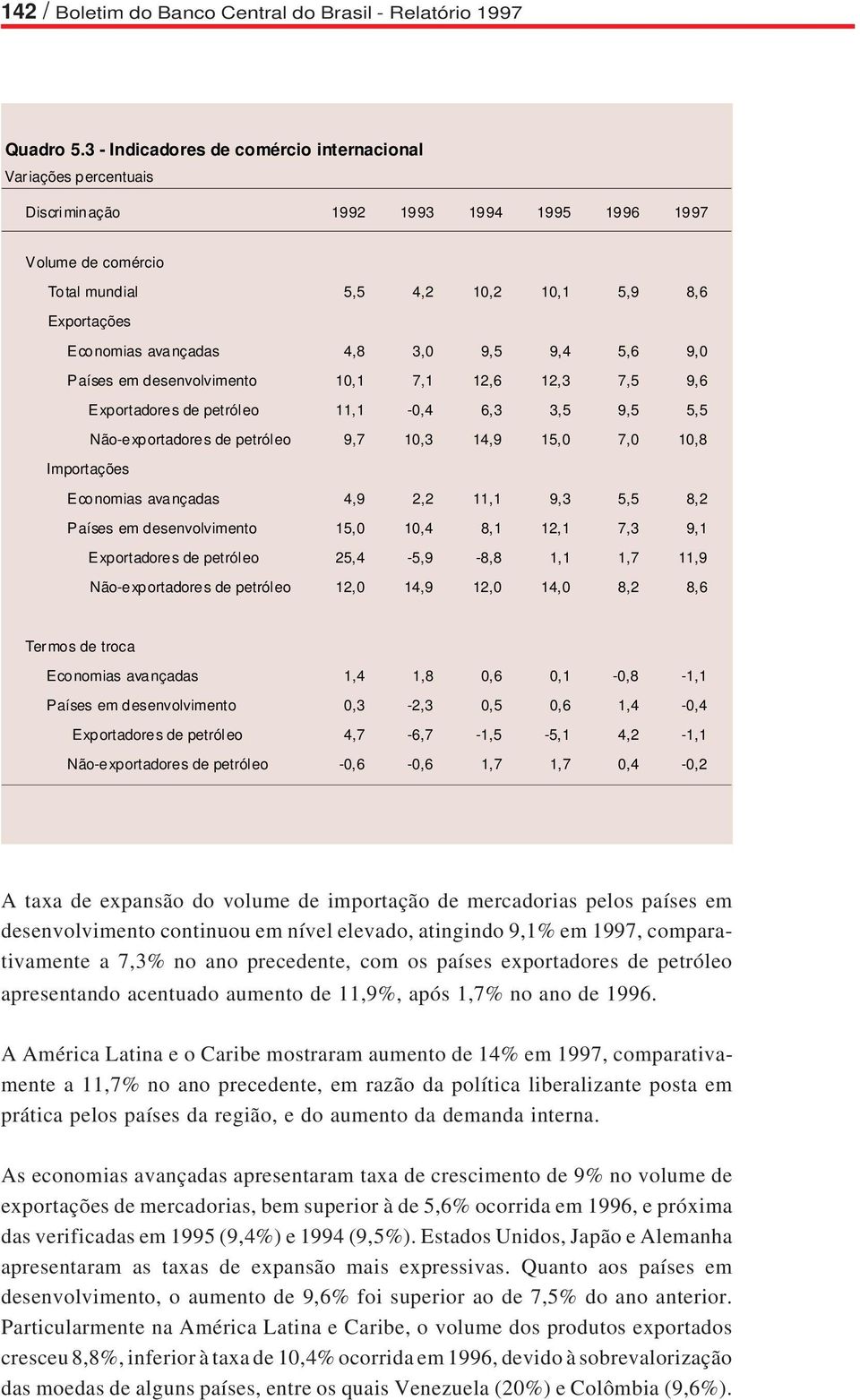 4,8 3,0 9,5 9,4 5,6 9,0 Países em desenvolvimento 10,1 7,1 12,6 12,3 7,5 9,6 Exportadores de petróleo 11,1-0,4 6,3 3,5 9,5 5,5 Não-exportadores de petróleo 9,7 10,3 14,9 15,0 7,0 10,8 Importações