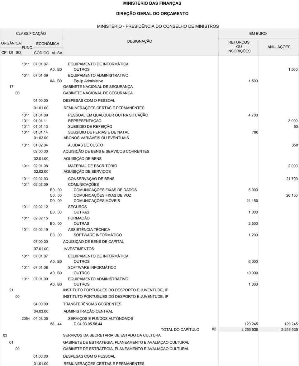 02.02.19 B0. CONSERVAÇÃO DE BENS FIXAS DE DADOS FIXAS DE VOZ MÓVEIS SEGUROS FORMAÇÃO ASSISTÊNCIA TÉCNICA SOFTWARE INFORMÁTICO 5 0 21 150 1 0 2 5 1 2 21 7 26 150 07.. DE CAPITAL 07.01.