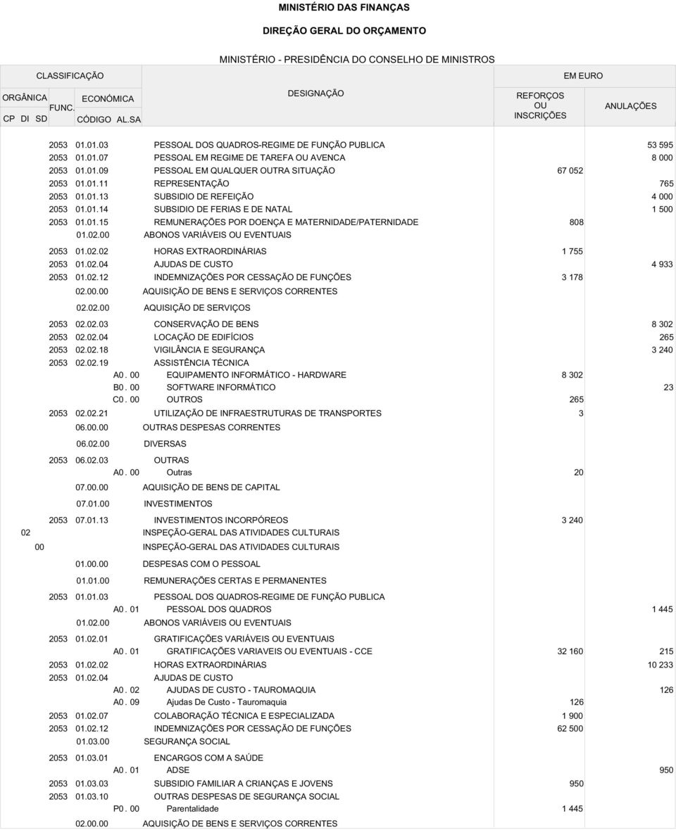 02.12 HORAS EXTRAORDINÁRIAS AJUDAS DE CUSTO INDEMNIZAÇÕES POR CESSAÇÃO DE FUNÇÕES 1 755 3 178 4 933 02.. 02.02. 02.02.03 02.02.04 02.02.18 02.02.19 A0. B0. C0. 02.02.21 CONSERVAÇÃO DE BENS LOCAÇÃO DE