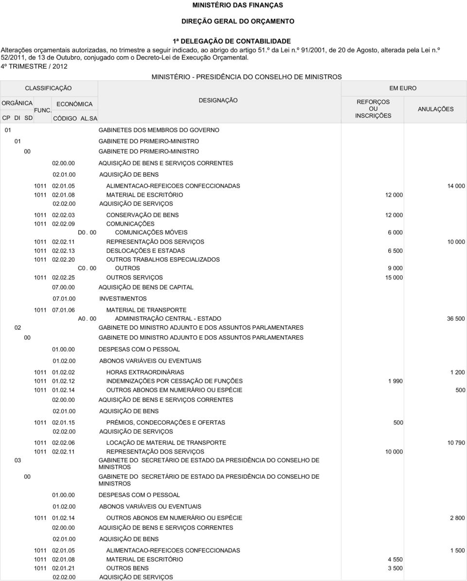 4º TRIMESTRE / 2012 01 01 GABINETES DOS MEMBROS DO GOVERNO GABINETE DO PRIMEIRO-MINISTRO GABINETE DO PRIMEIRO-MINISTRO 02.. 02.01. 02.01.05 02.01.08 02.02. ALIMENTACAO-REFEICOES CONFECCIONADAS MATERIAL DE ESCRITÓRIO 12 0 14 0 02.